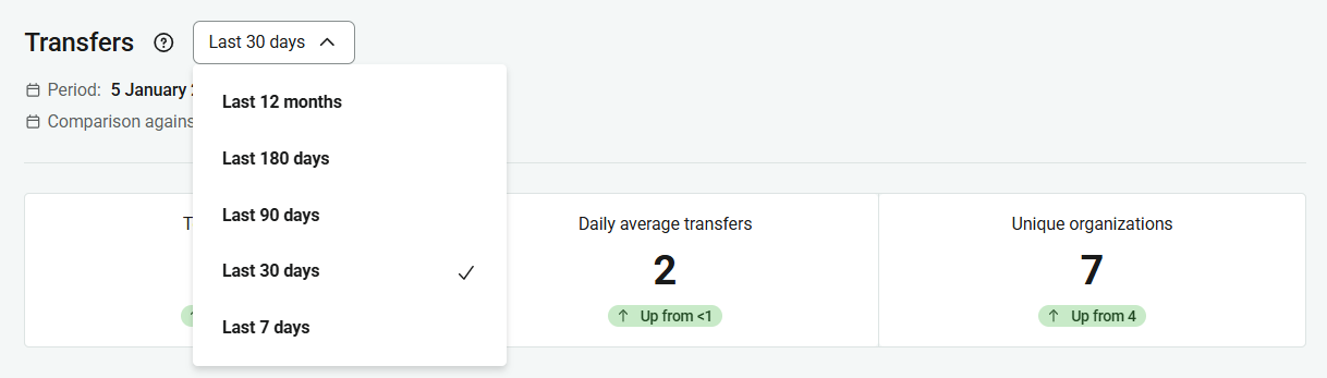 Top of the summary report page. The date range drop-down list, which by default is set to 30 days, is open to show the available options - 'Last 12 months', 'Last 180 days', 'Last 90 days', 'Last 30 days' and 'Last 7 days'.