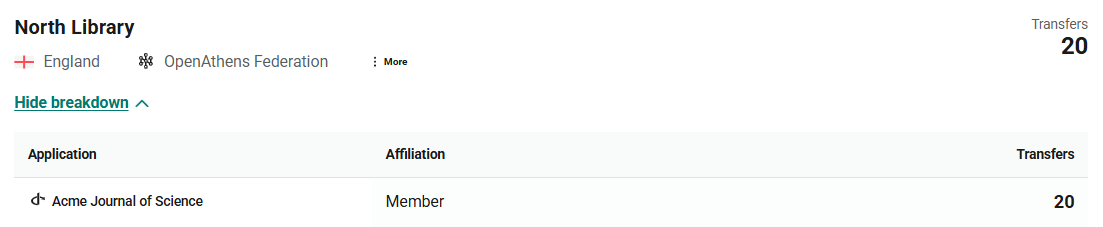Detailed breakdown of the 20 transfers logged for an organization called 'North Library'. The data is shown in a table with three columns - 'Application', 'Affiliation' and 'Transfers'. Here, we see that all 20 transfers were to the application 'Acme Journal of Science', by users with the affiliation 'Member'.