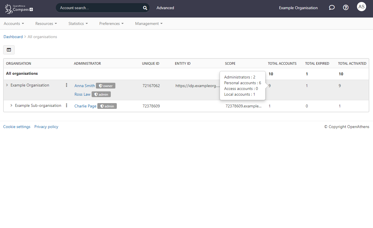 Table of organizations and their sub-organizations. A sub-organization is nested beneath its parent organization. The table has eight columns - 'Organization', 'Administrator', 'Unique ID', 'Entity ID', 'Scope', 'Total accounts', 'Total expired' and 'Total activated'.