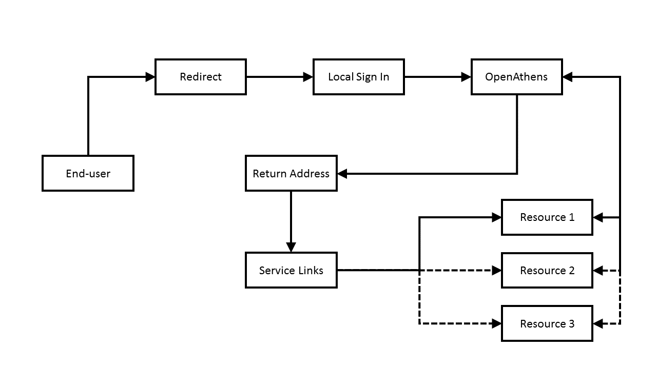 Diagram showing the user going through a redirect before they reach the local login.