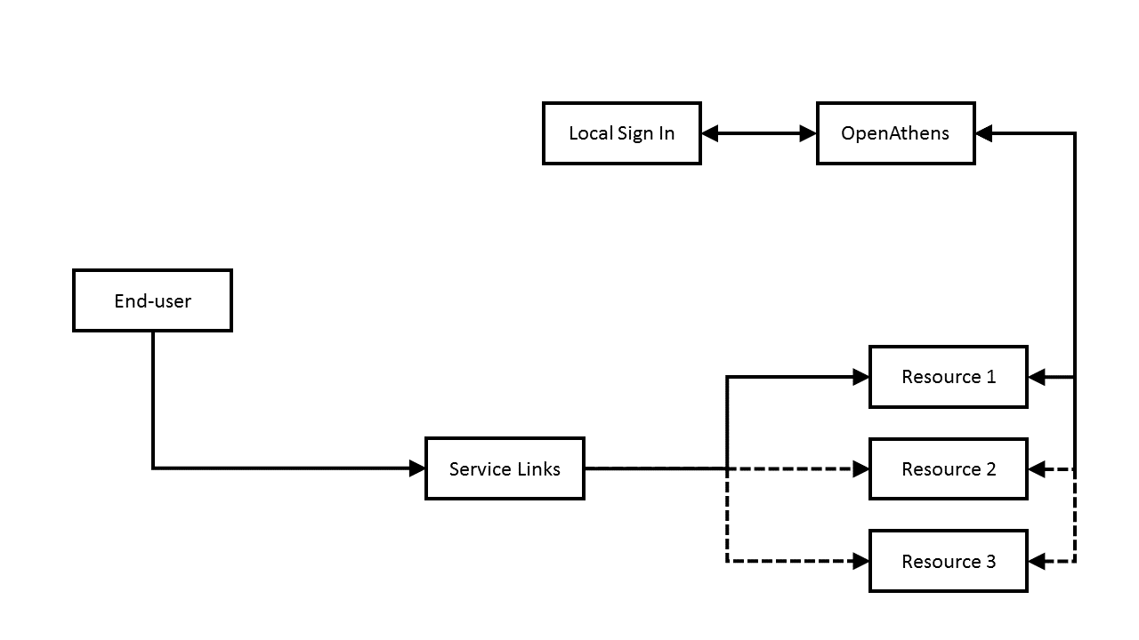 Normal OpenAthens flow