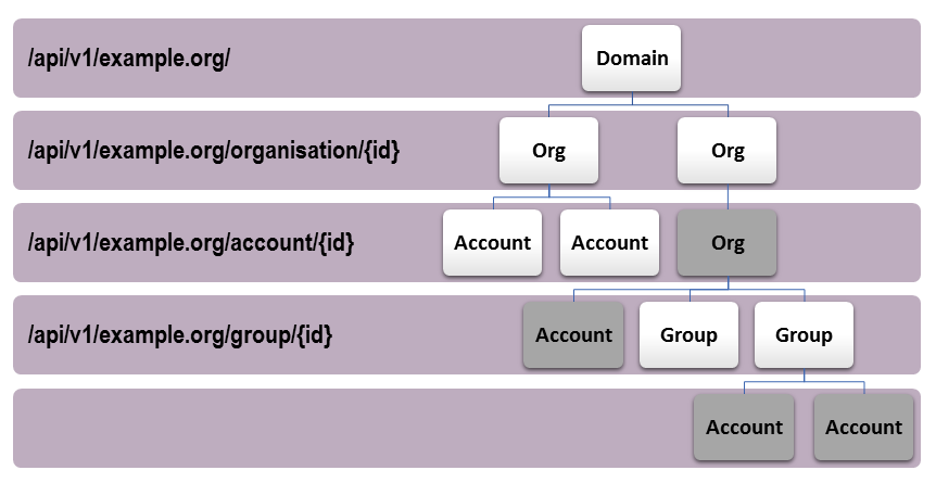 Diagram of the object hierarchy. Domain is at the top, with organizations below. Below the organization can be sub-organizations, groups or individual accounts. Below sub-organizations can be groups or individual accounts. Below a group are individual accounts.