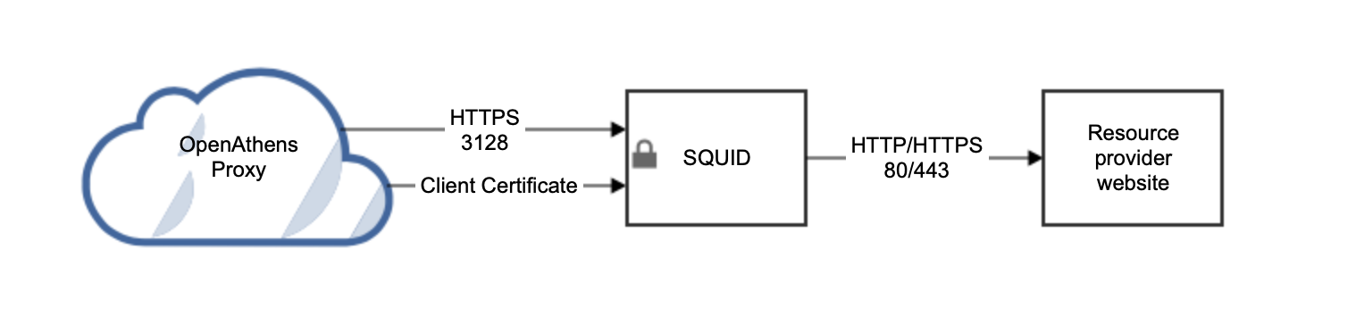 Diagram. The OpenAthens proxy connects to Squid through HTTPS and port 3128, and passes the client certificate. Squid connects to the resource provider website through ports 80 or 443.