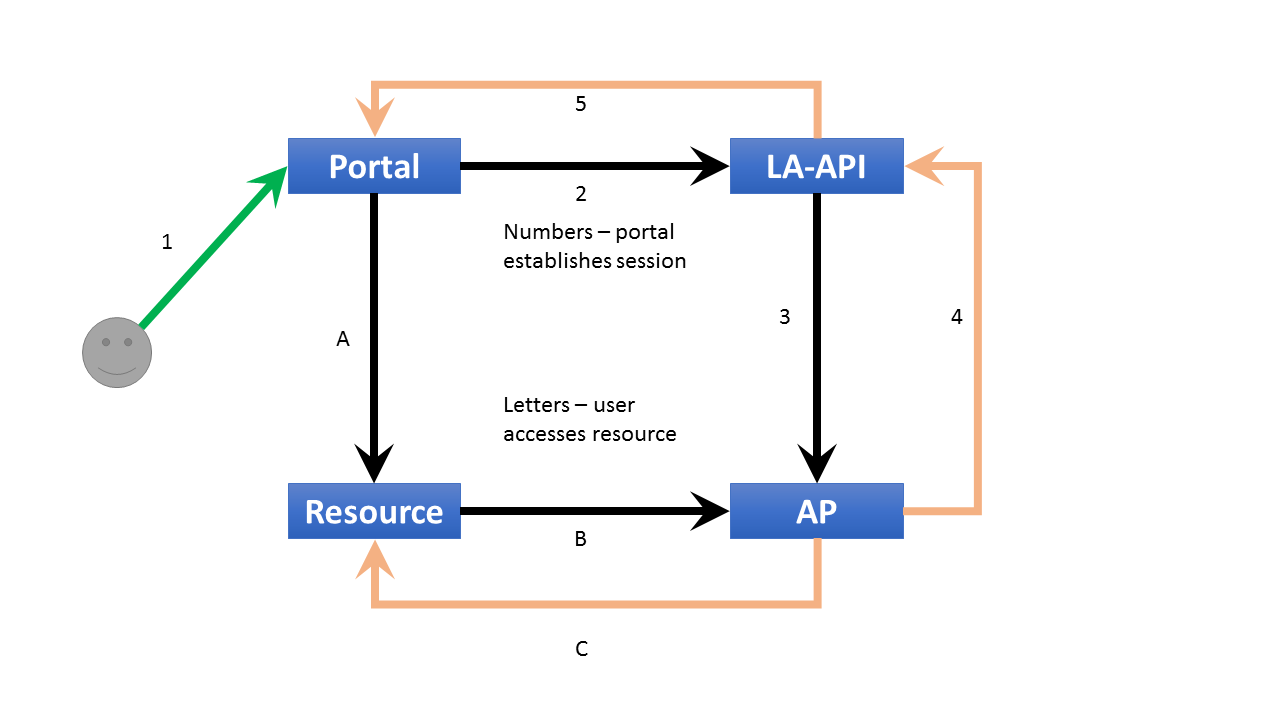 Diagram of the session establishment process 1. User goes to a portal. 2. Portal contacts the local authentication API. 3. API contacts the authentication point. 4. Authentication point responds. 5. Local authentication API calls back to the portal from which the user made the request. Also shows how the user accesses the resource - A. Portal requests the resource on behalf of the user. B. Resource contacts the authentication point. C. Authentication point responds.