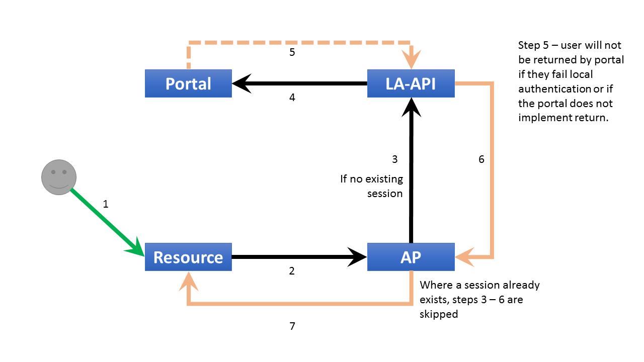 Diagram. 1. User requests a resource. 2. Resource contacts the authentication point. 3. If no existing session, authentication point contacts the local authentication API. 4. Local authentication contacts the portal. 5. Portal responds. 6. Local authentication calls back to the authentication point. 7. Authentication point calls back to the requested resource. Steps 3-6 are skipped if a session already exists.