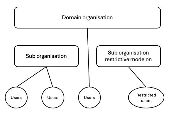 Diagram showing a group of users belonging to a domain organization, groups of users belonging to a sub-organization, and a restricted group of users belonging to a sub-organization that uses restrictive mode.