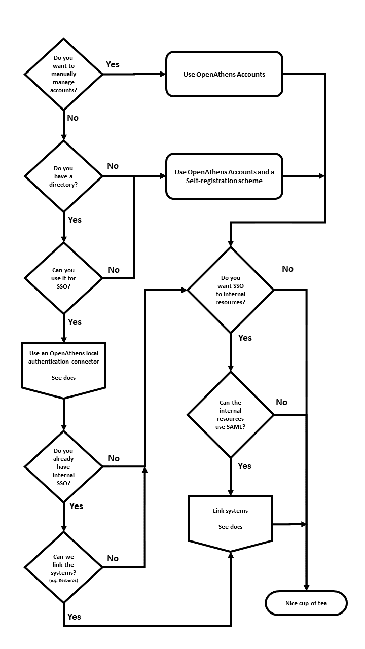 Flowchart for choosing authentication methods. Long description follows.