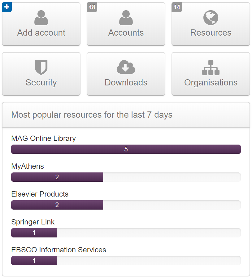 Left pane of the dashboard. A group of buttons gives quick access to common functions - 'Add account', 'Accounts' (showing the current number of accounts in one corner), 'Resources' (showing the current number of resources', 'Security', 'Downloads' and 'Organizations'. Following these buttons is a bar chart showing the five 'Most popular resources for the last 7 days'. 