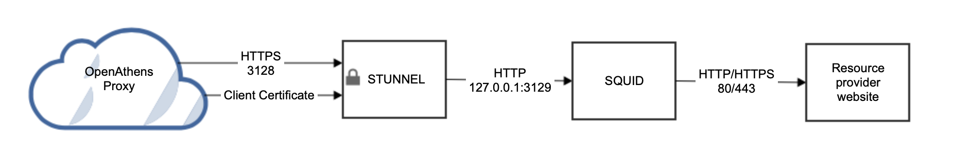 Diagram. The OpenAthens proxy connects to Stunnel through HTTPS and port 3128, and passes the client certificate. Stunnel connects to Squid through port 127.0.0.1-colon-3129. Squid connects to the resource provider website through ports 80 or 443.