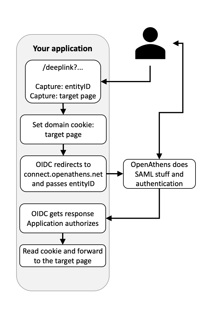 Diagram showing the workflow when a user requests a deep-linked URL from your application. The application parses the URL, capturing the entityID and the target page, and sets a 'target page' cookie. OIDC redirects to connect.openathens.net and passes the entityID. OpenAthens then does SAML processing and authentication, and returns a response to OIDC. Your application authorizes access. It reads the relevant cookie and sends the user to the target page.