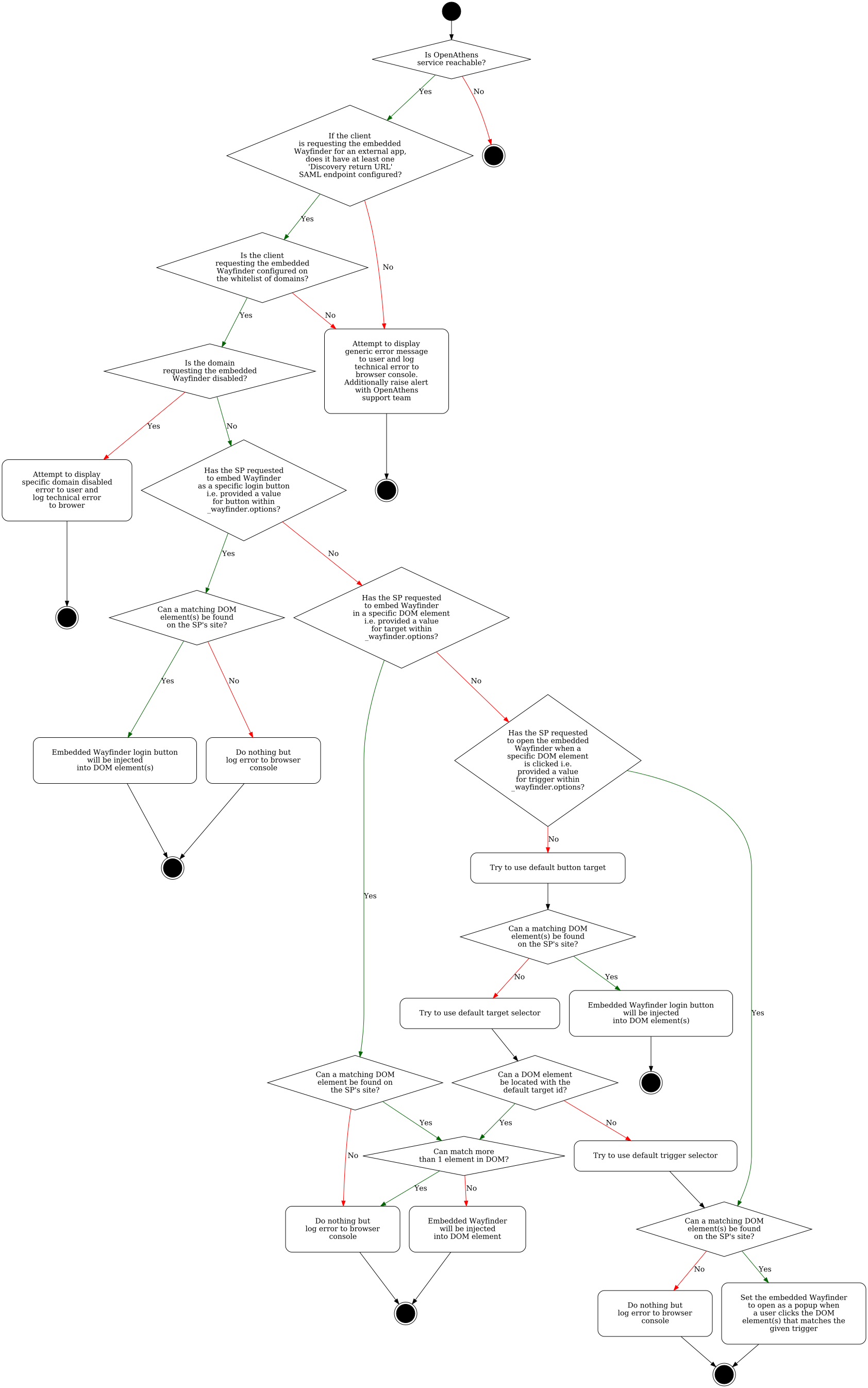 Flowchart showing the checks required for the success of embedded Wayfinder, including if the OpenAthens is available, if the client has the correct SAML endpoint configured, if the client's domain is white listed, and if the client site has an appropriate DOM element for injecting the Wayfinder button. 