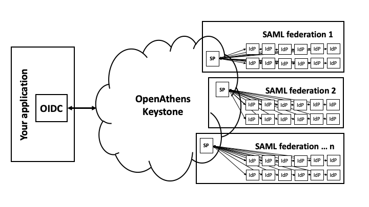 Diagram that shows OpenAthens Keystone sitting between your application and multiple SAML federations, and connecting to your application through OIDC.