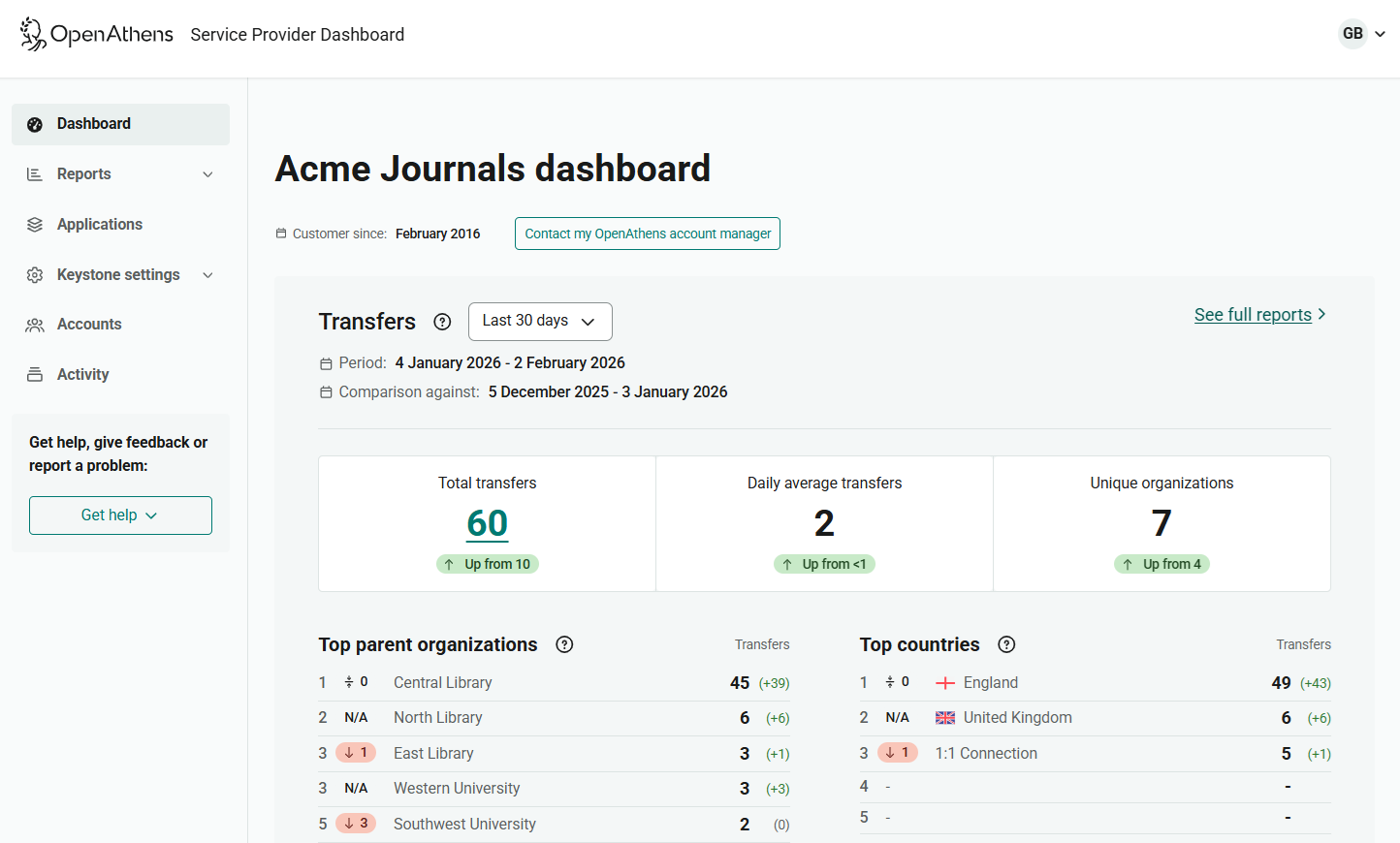 OpenAthens Service Provider dashboard. The left menu shows the options 'Dashboard', 'Reports', 'Applications', 'Keystone settings', 'Accounts' and 'Activity', followed by a link to 'Get help'. The main content area shows key transfer statistics, including the total number of transfers, average transfers per day, and the top organizations and countries from which requests came.