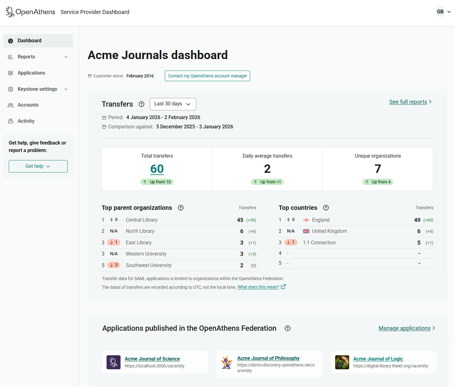 OpenAthens Service Provider dashboard. The left menu shows the options 'Dashboard', 'Reports', 'Applications', 'Keystone settings', 'Accounts' and 'Activity', followed by a link to 'Get help'. The main content area shows key transfer statistics, including the total number of transfers, average transfers per day, and the top organizations and countries from which requests came. Following these statistics is a list of 'Applications published in the OpenAthens federation' and a link to 'manage applications'.