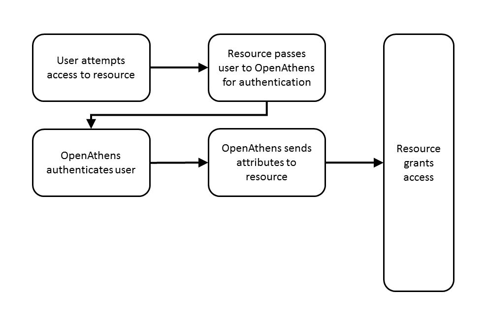 Animated flowchart showing two different authentication journeys. Description follows.