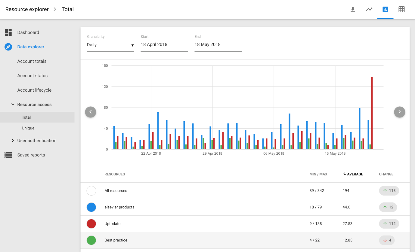 Bar chart showing traffic to resources between 18 April 2018 and 18 May 2018.
