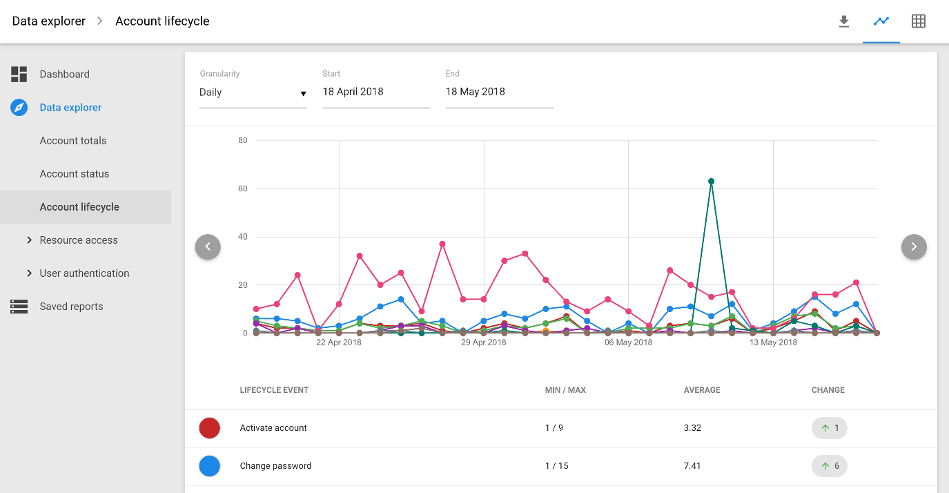 Line graph showing activity between 18 April 2018 and 18 May 2018, including account activations and password changes.