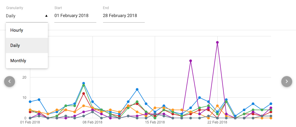 Line graph showing data over time. Above the graph is a drop-down selector labeled 'Granularity', which can be set to 'hourly', 'daily' or 'monthly'. There are also options for setting the start and end dates.