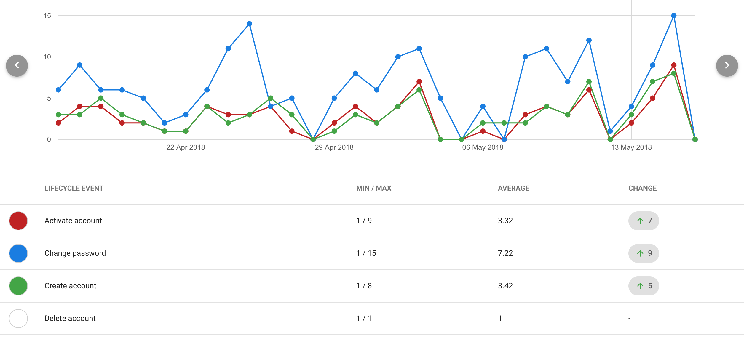 Line graph with multiple lines, plotting the frequency of different events over time. Following the graph is a key to the events that the graph represents - 'Activate account', 'Change password', 'Create account' - as well as the average frequency of each, the minimum and maximum number of occurrences, and the change over time.