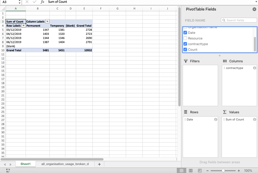 Spreadsheet in which several rows and columns of figures are filled in, and several fields are selected under 'PivotTable fields'. 