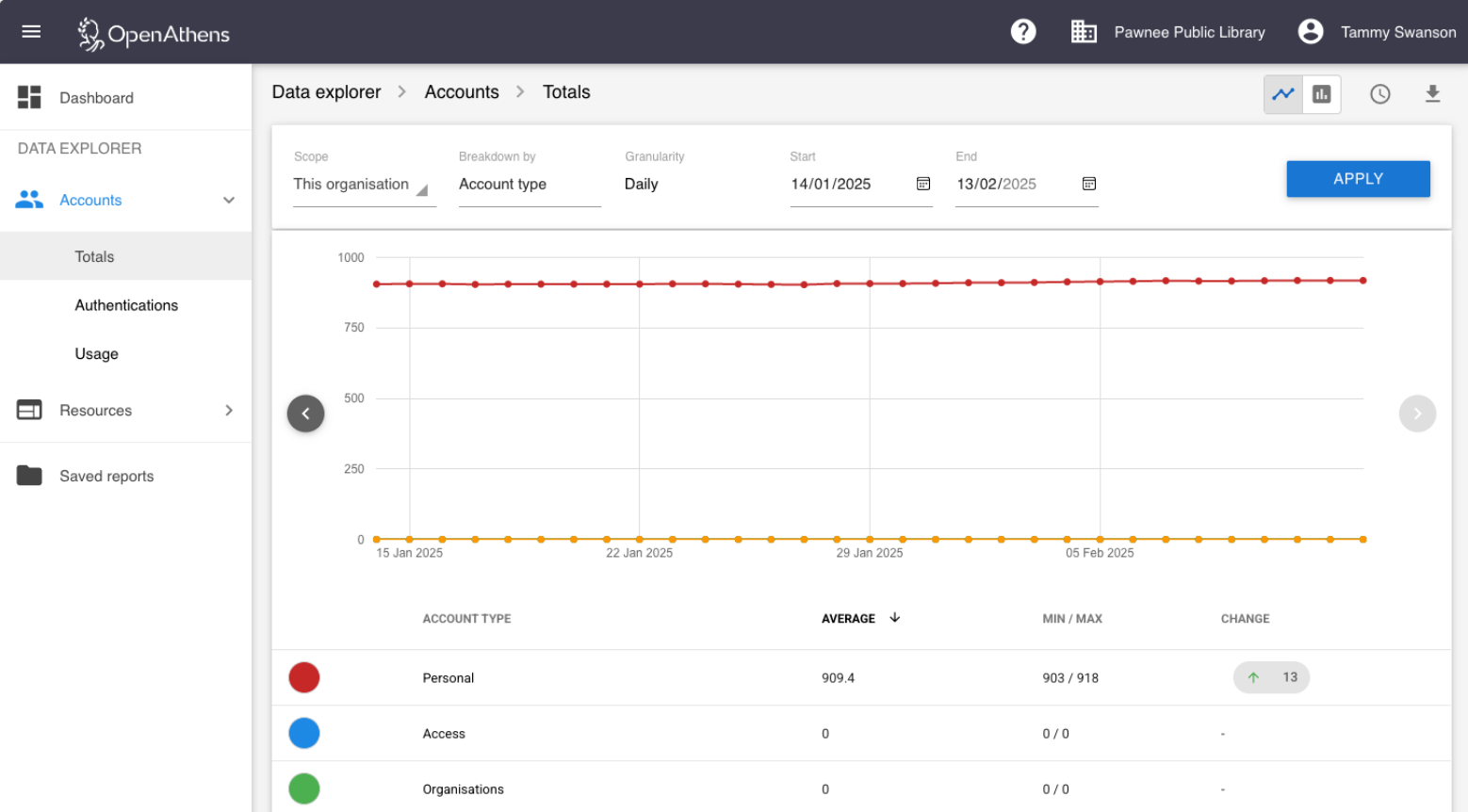 Line graph showing activity for accounts during a one-month period, broken down by account type.