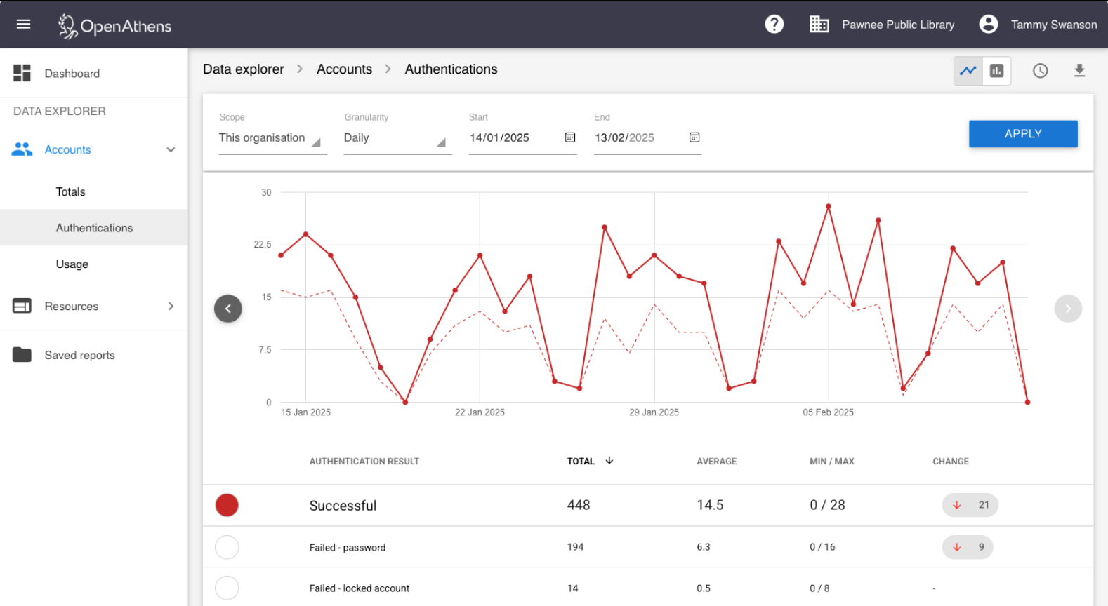 Line graph showing the numbers of successful and failed authentications during a one-month period.