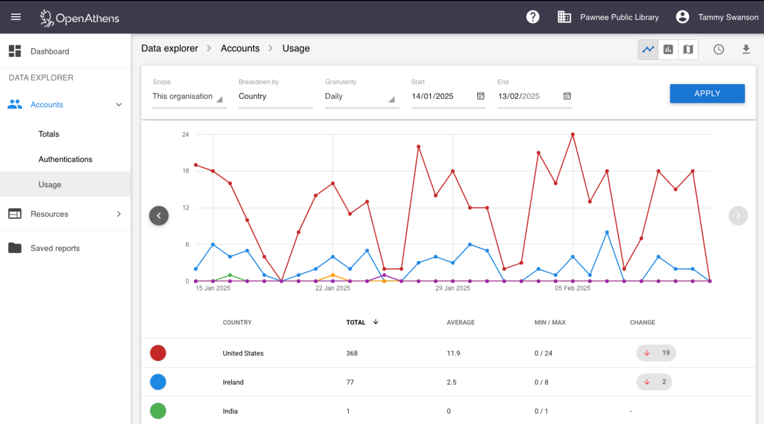 Line graph showing account activity broken down by country, over a one-month period.