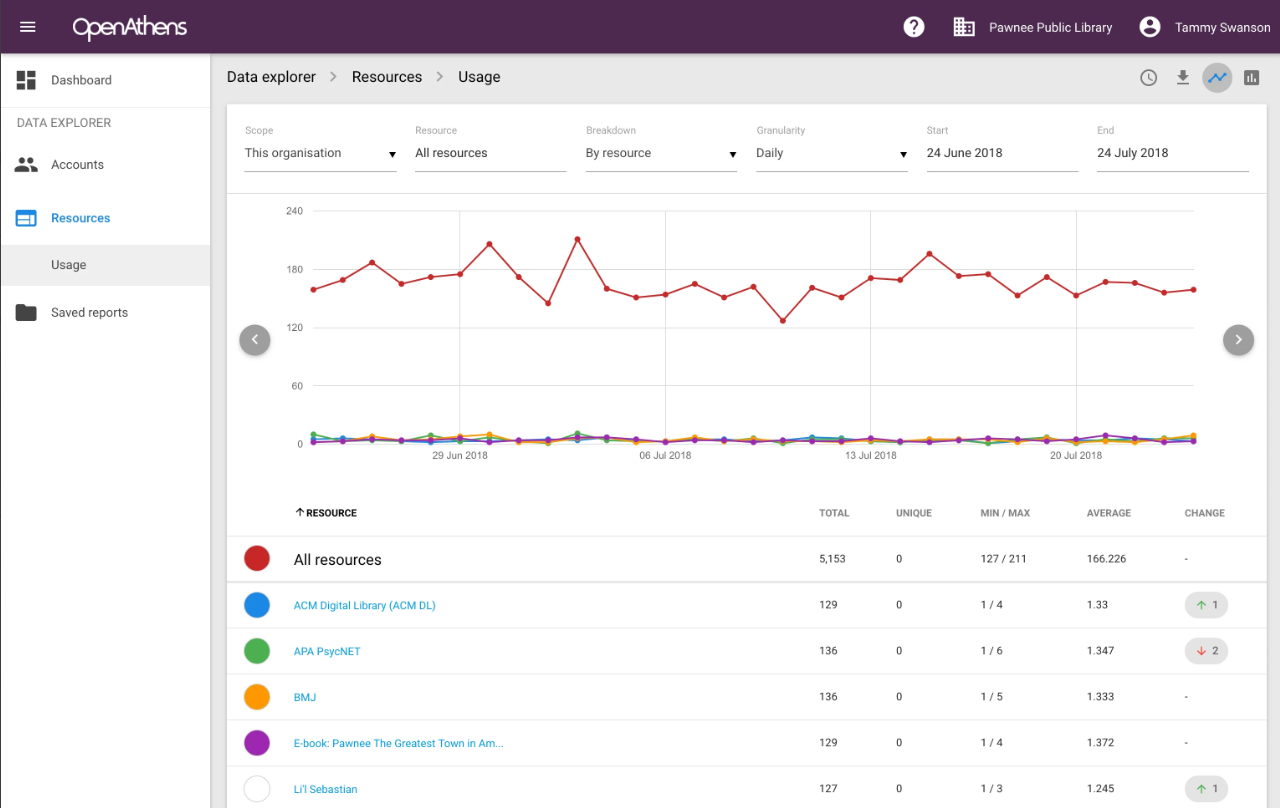Line graph broken down by resource, showing traffic to all resources and to individual resources over a one-month period.
