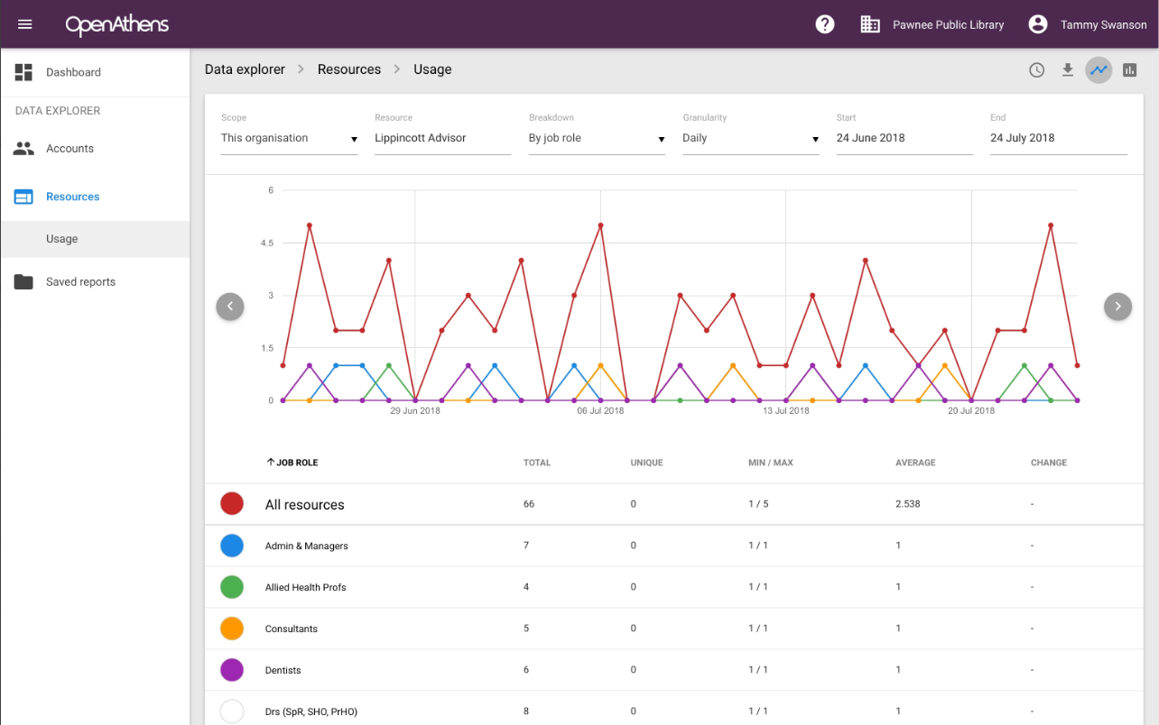 Line graph showing traffic to resources, broken down by job role.