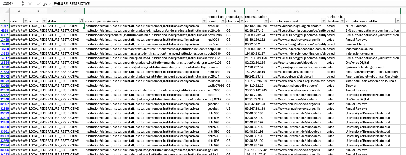 Screenshot of a spreadsheet titled 'Failure_Restrictive'. The following columns are visible - 'Date', 'Action', 'Status', 'Account permission sets', 'Account ID', 'Request - country code', 'Request - IP address', 'Attribute - resource ID', 'Attribute - Federation' and 'Attribute - resource title'.